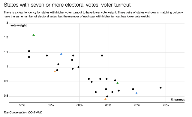 The Electoral College Penalizes Voters In High Turnout States 1 value of an electoral vote
